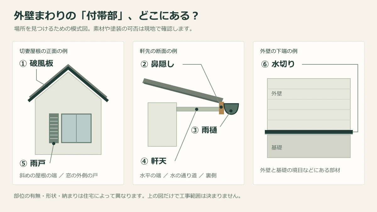 切妻屋根の住宅で雨樋、軒天、破風板、鼻隠し、雨戸、水切りの位置を示す部位図